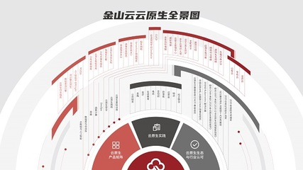 金山云發布全新Serverless產品，以云原生基礎設施升級賦能基礎軟件服務